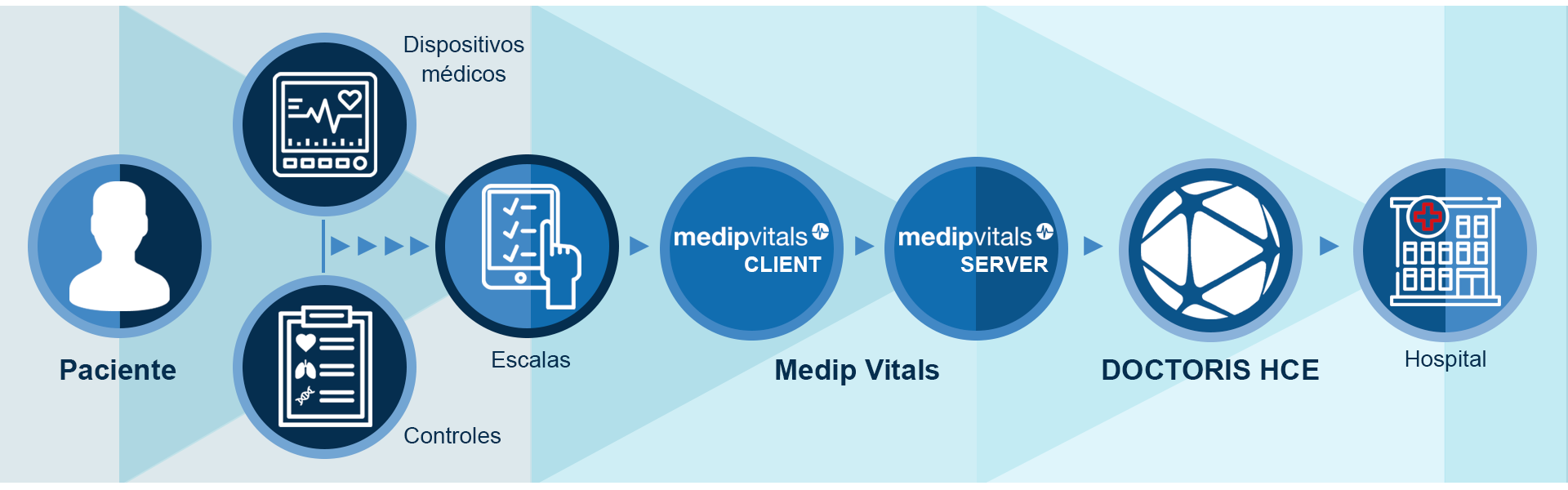 Flujo de trabajo Medip Vitals